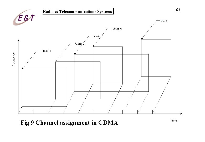 Radio & Telecommunications Systems Fig 9 Channel assignment in CDMA 63 Radio & Telecommunications Systems Fig 9 Channel assignment in CDMA 63
