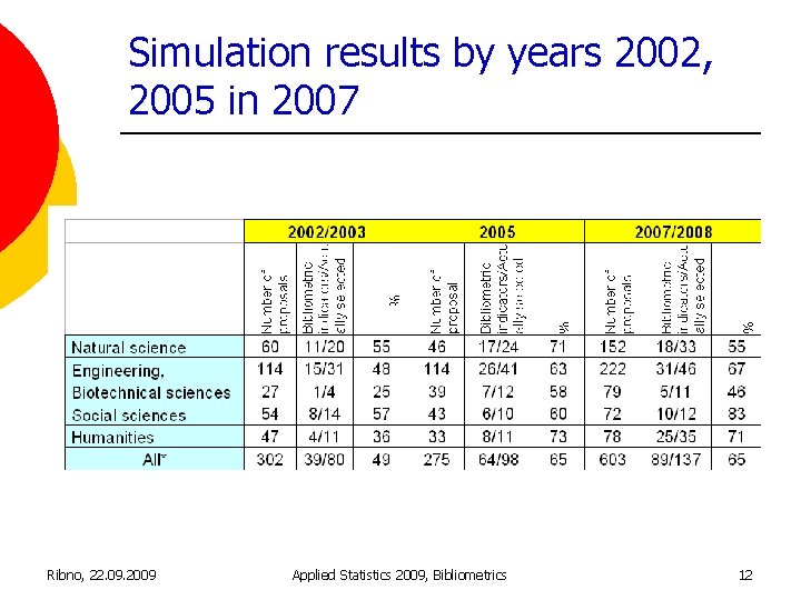 Simulation results by years 2002, 2005 in 2007 Ribno, 22. 09. 2009 Applied Statistics