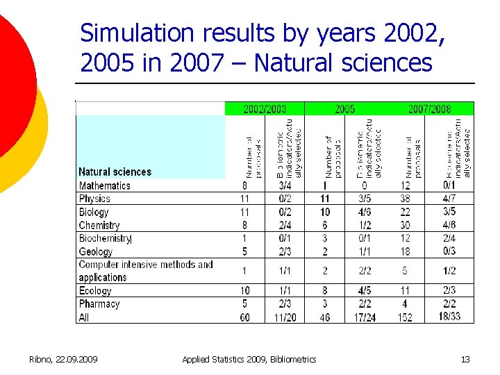 Simulation results by years 2002, 2005 in 2007 – Natural sciences Ribno, 22. 09.