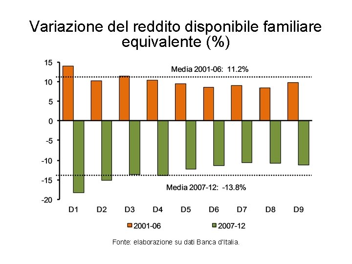 Variazione del reddito disponibile familiare equivalente (%) Fonte: elaborazione su dati Banca d’Italia. 