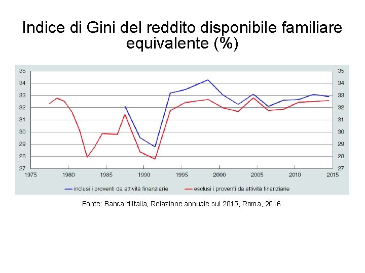 Indice di Gini del reddito disponibile familiare equivalente (%) Fonte: Banca d’Italia, Relazione annuale