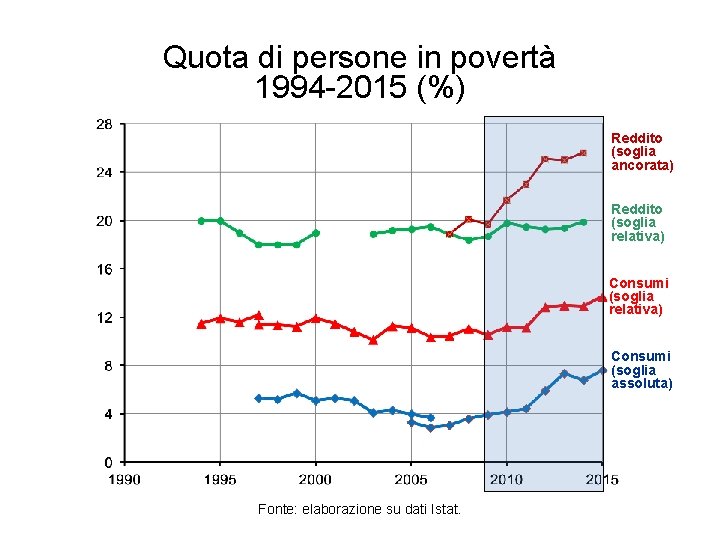 Quota di persone in povertà 1994 -2015 (%) Reddito (soglia ancorata) Reddito (soglia relativa)