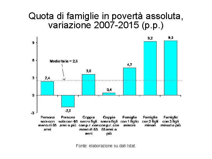 Quota di famiglie in povertà assoluta, variazione 2007 -2015 (p. p. ) Fonte: elaborazione