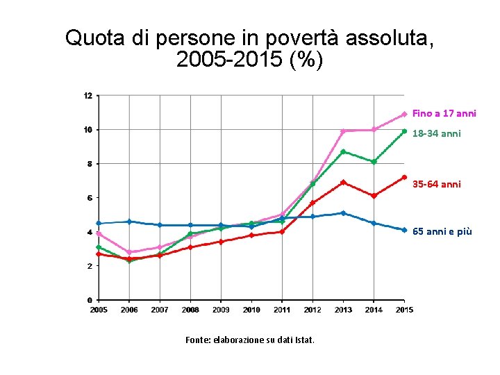 Quota di persone in povertà assoluta, 2005 -2015 (%) Fino a 17 anni 18