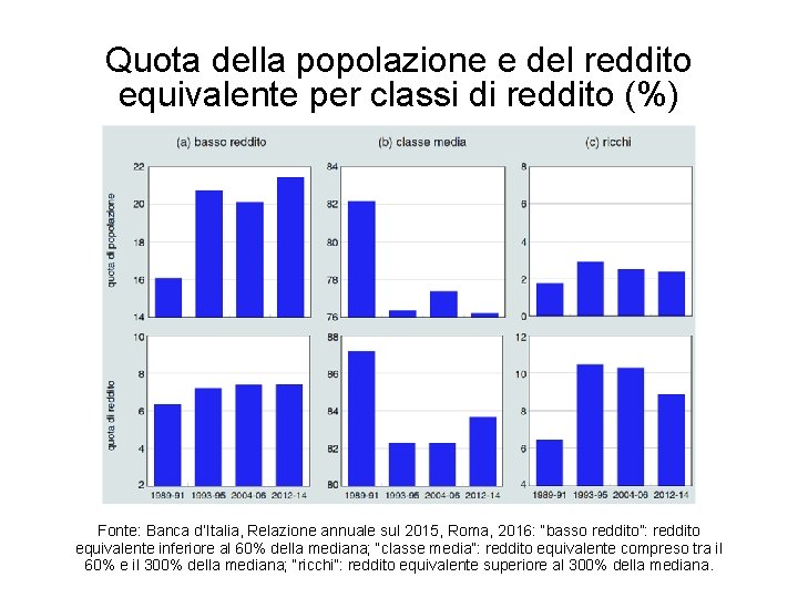 Quota della popolazione e del reddito equivalente per classi di reddito (%) Fonte: Banca