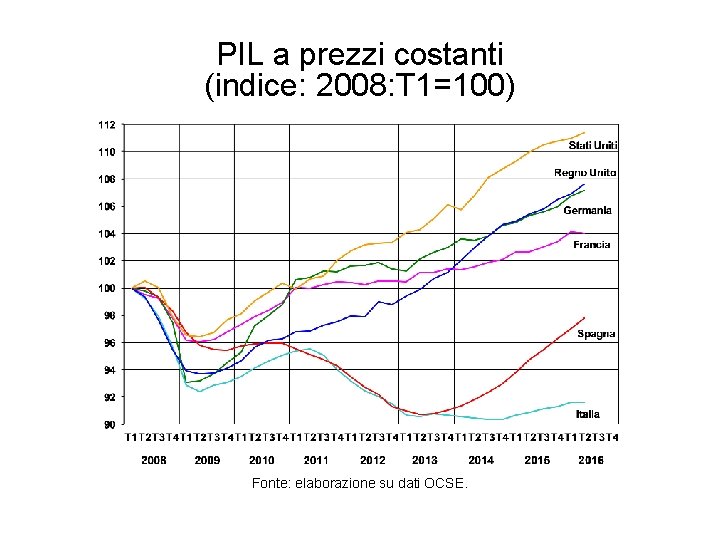 PIL a prezzi costanti (indice: 2008: T 1=100) Fonte: elaborazione su dati OCSE. 