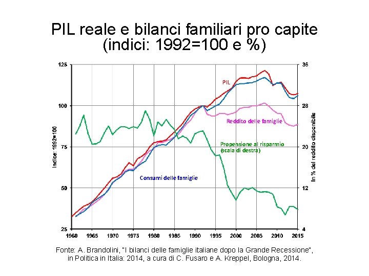 PIL reale e bilanci familiari pro capite (indici: 1992=100 e %) PIL Reddito delle