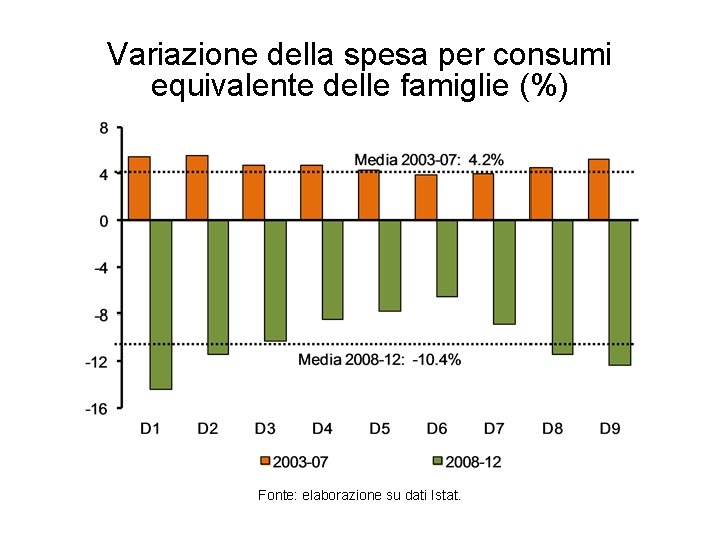 Variazione della spesa per consumi equivalente delle famiglie (%) Fonte: elaborazione su dati Istat.