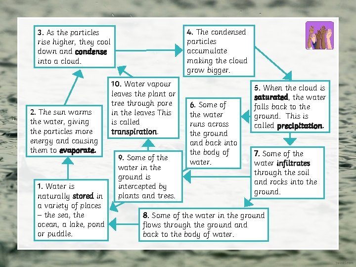 4. The condensed particles accumulate making the cloud grow bigger. 3. As the particles