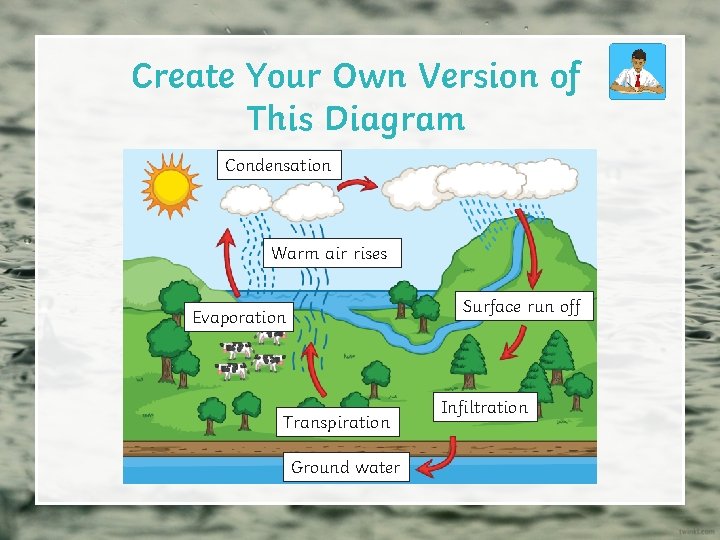 Create Your Own Version of This Diagram Condensation Warm air rises Surface run off