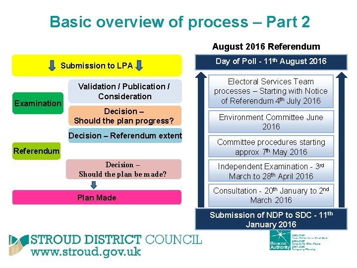 Basic overview of process – Part 2 August 2016 Referendum Submission to LPA Examination