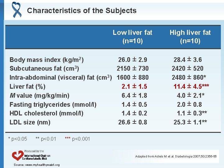 Characteristics of the Subjects Low liver fat (n=10) Body mass index (kg/m 2) 26.