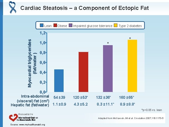 Cardiac Steatosis – a Component of Ectopic Fat Lean Obese Impaired glucose tolerance Type