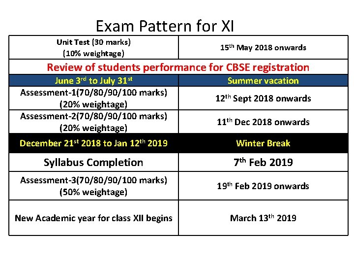Exam Pattern for XI Unit Test (30 marks) (10% weightage) 15 th May 2018
