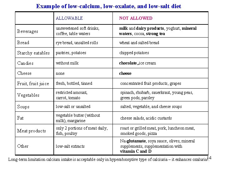 Example of low-calcium, low-oxalate, and low-salt diet ALLOWABLE NOT ALLOWED Beverages unsweetened soft drinks,