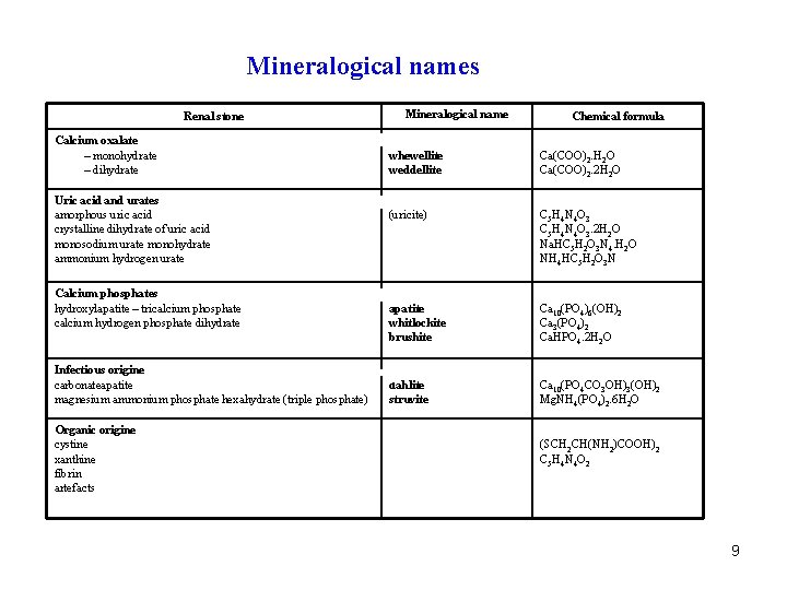 Mineralogical names Renal stone Mineralogical name Chemical formula Calcium oxalate – monohydrate – dihydrate