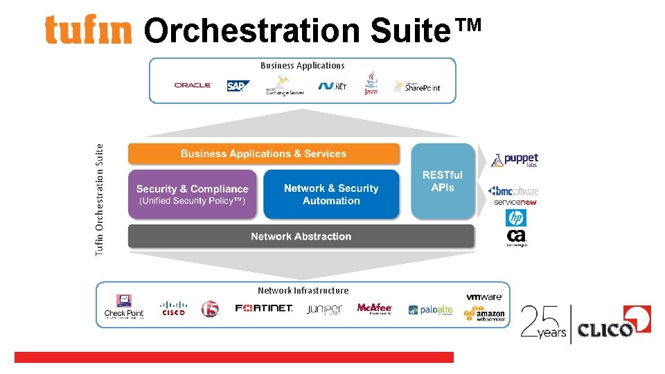 Orchestration Suite™ Tufin Orchestration Suite Business Applications Network Infrastructure 