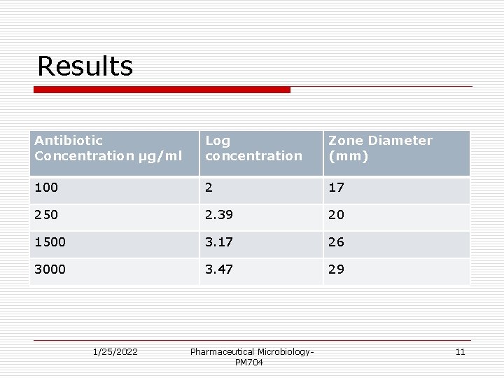 Results Antibiotic Concentration µg/ml Log concentration Zone Diameter (mm) 100 2 17 250 2.
