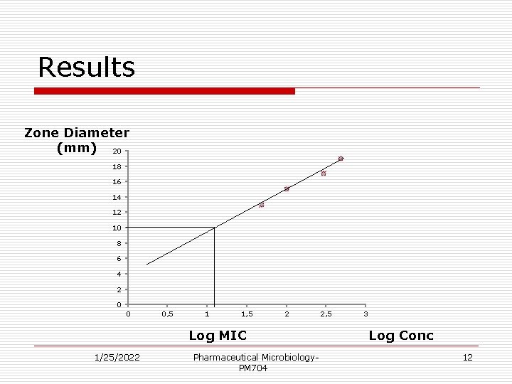 Results Zone Diameter (mm) 20 18 16 14 12 10 8 6 4 2