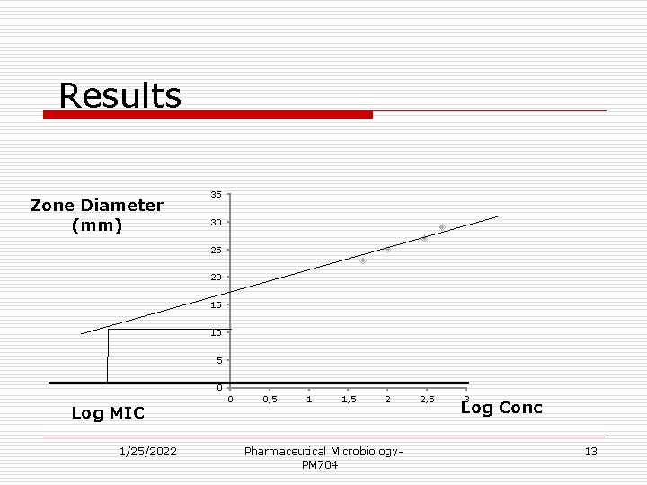 Results Zone Diameter (mm) 35 30 25 20 15 10 5 0 Log MIC