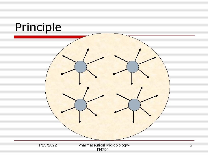 Principle 1/25/2022 Pharmaceutical Microbiology. PM 704 5 