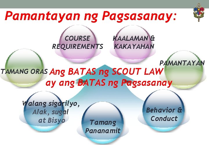 Pamantayan ng Pagsasanay: COURSE REQUIREMENTS KAALAMAN & KAKAYAHAN PAMANTAYAN TAMANG ORAS Ang BATAS ng