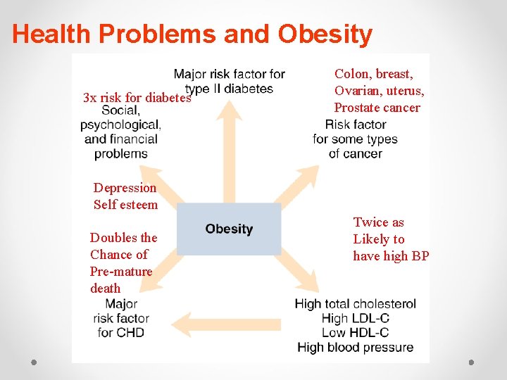 Health Problems and Obesity 3 x risk for diabetes Colon, breast, Ovarian, uterus, Prostate