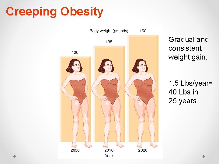 Creeping Obesity Gradual and consistent weight gain. 1. 5 Lbs/year= 40 Lbs in 25