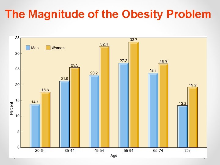 The Magnitude of the Obesity Problem 
