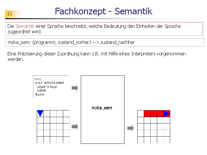 12 Fachkonzept - Semantik Die Semantik einer Sprache beschreibt, welche Bedeutung den Einheiten der