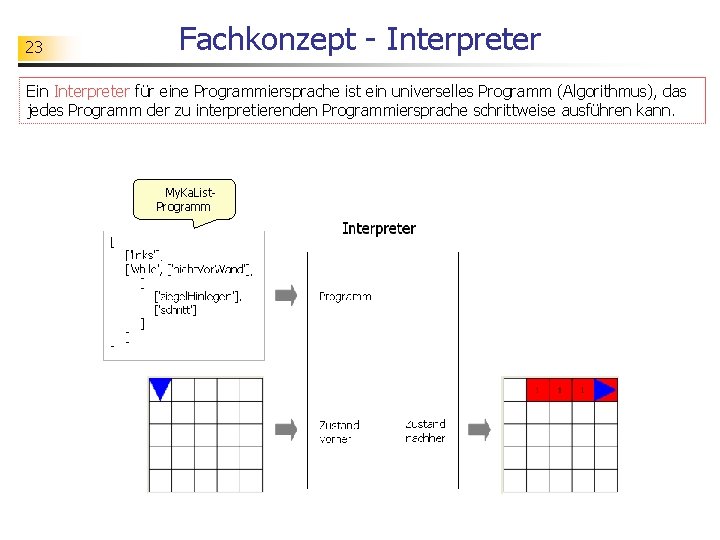 23 Fachkonzept - Interpreter Ein Interpreter für eine Programmiersprache ist ein universelles Programm (Algorithmus),