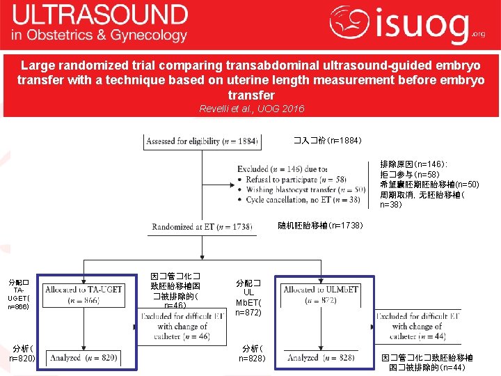 Large randomized trial comparing transabdominal ultrasound-guided embryo transfer with a technique based on uterine