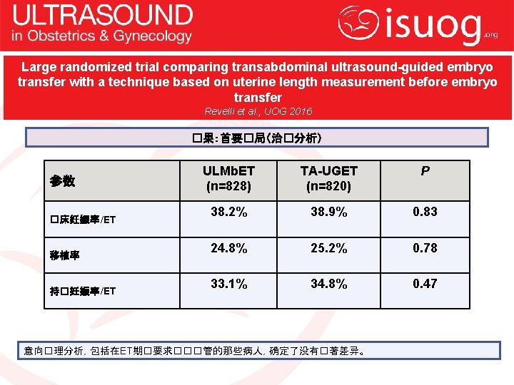 Large randomized trial comparing transabdominal ultrasound-guided embryo transfer with a technique based on uterine