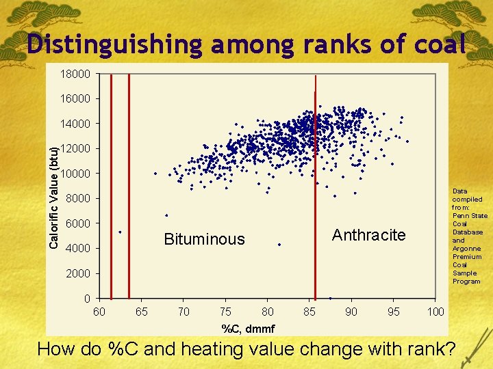 Distinguishing among ranks of coal 18000 16000 Calorific Value (btu) 14000 12000 10000 Data