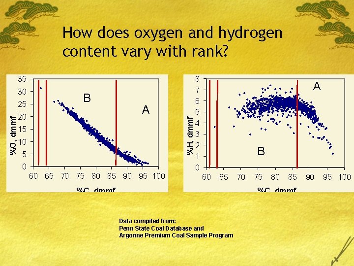 How does oxygen and hydrogen content vary with rank? 35 30 B 20 A