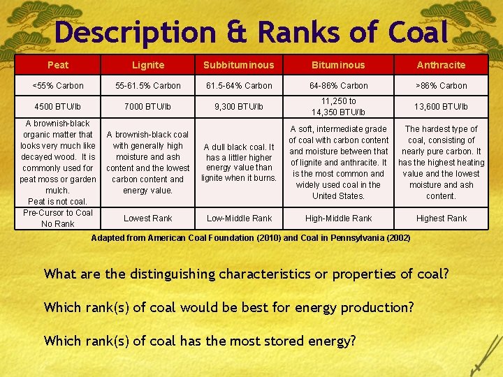 Description & Ranks of Coal Peat Lignite Subbituminous Bituminous Anthracite <55% Carbon 55 -61.