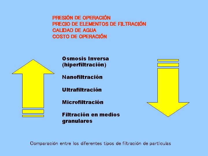 PRESIÓN DE OPERACIÓN PRECIO DE ELEMENTOS DE FILTRACIÓN CALIDAD DE AGUA COSTO DE OPERACIÓN