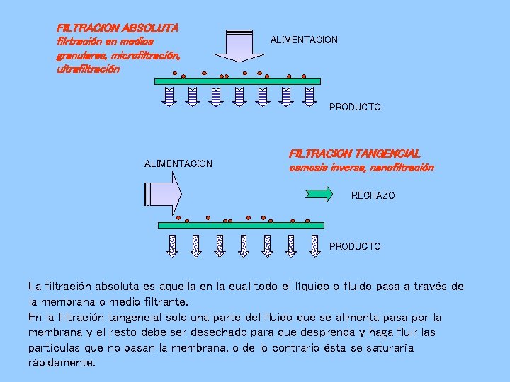 FILTRACION ABSOLUTA filrtración en medios granulares, microfiltración, ultrafiltración ALIMENTACION PRODUCTO ALIMENTACION FILTRACION TANGENCIAL osmosis