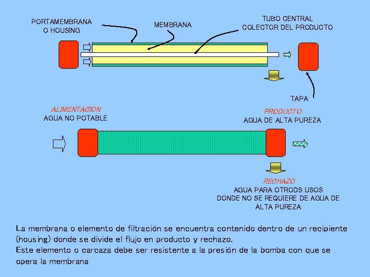 PORTAMEMBRANA O HOUSING MEMBRANA TUBO CENTRAL COLECTOR DEL PRODUCTO TAPA ALIMENTACION AGUA NO POTABLE