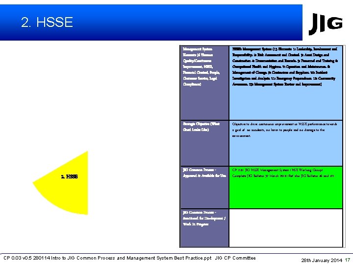 2. HSSE Management System Elements (6 Themes: Quality/Continuous Improvement, HSSE, Financial Control, People, Customer