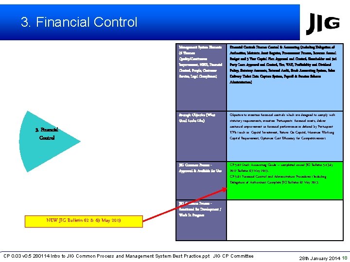 3. Financial Control Management System Elements (6 Themes: Quality/Continuous Improvement, HSSE, Financial Control, People,