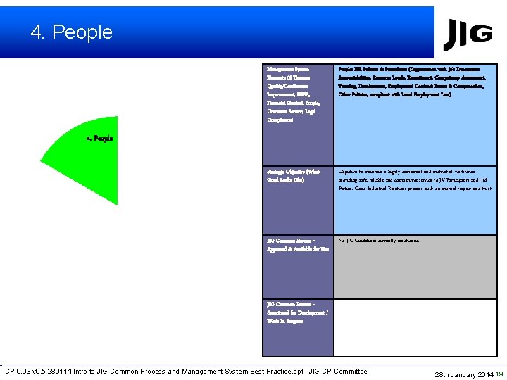 4. People Management System Elements (6 Themes: Quality/Continuous Improvement, HSSE, Financial Control, People, Customer