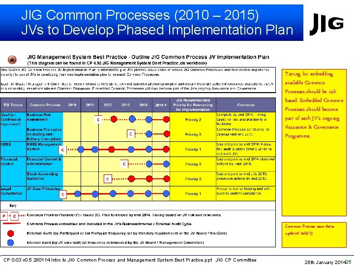 JIG Common Processes (2010 – 2015) JVs to Develop Phased Implementation Plan Timing for