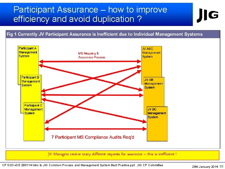 Participant Assurance – how to improve efficiency and avoid duplication ? JV Managers receive