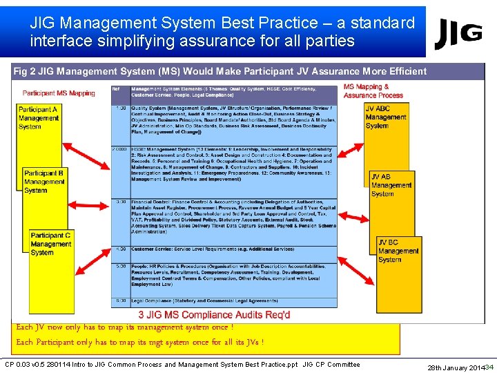 JIG Management System Best Practice – a standard interface simplifying assurance for all parties