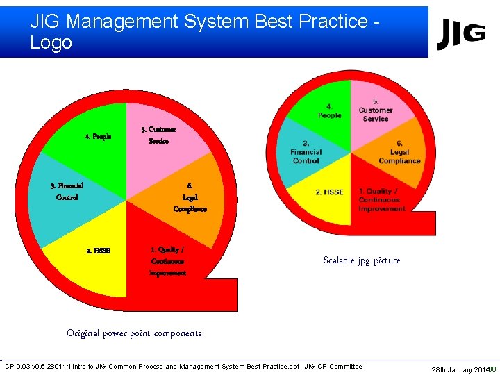 JIG Management System Best Practice Logo 4. People 3. Financial Control 5. Customer Service