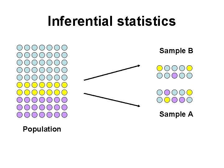 Inferential statistics Sample B Sample A Population 