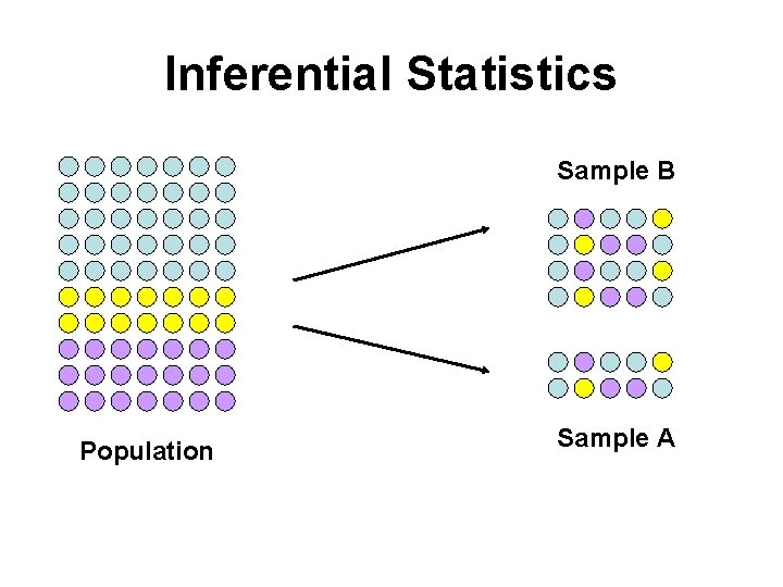 Inferential Statistics Sample B Population Sample A 