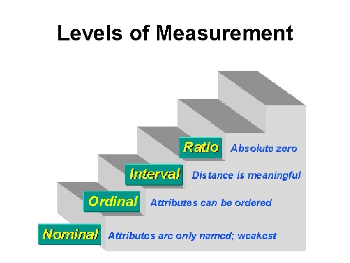 Levels of Measurement 