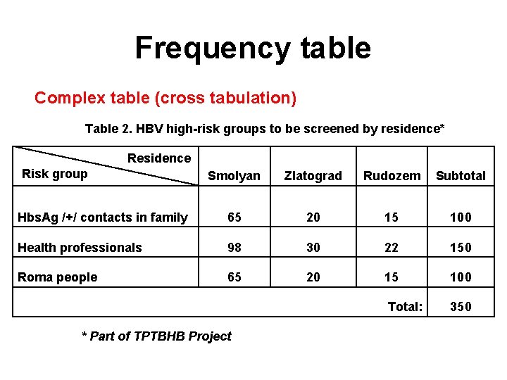 Frequency table Complex table (cross tabulation) Table 2. HBV high-risk groups to be screened